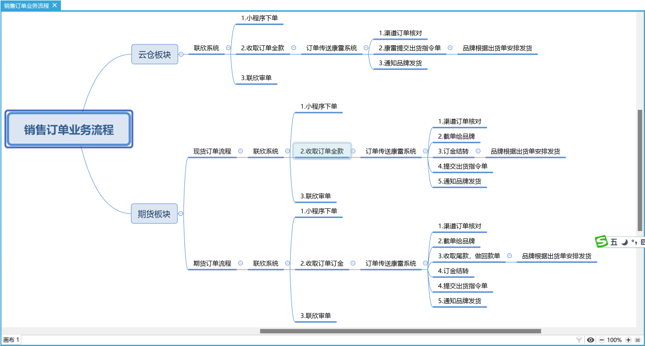 销售业务流程图-1