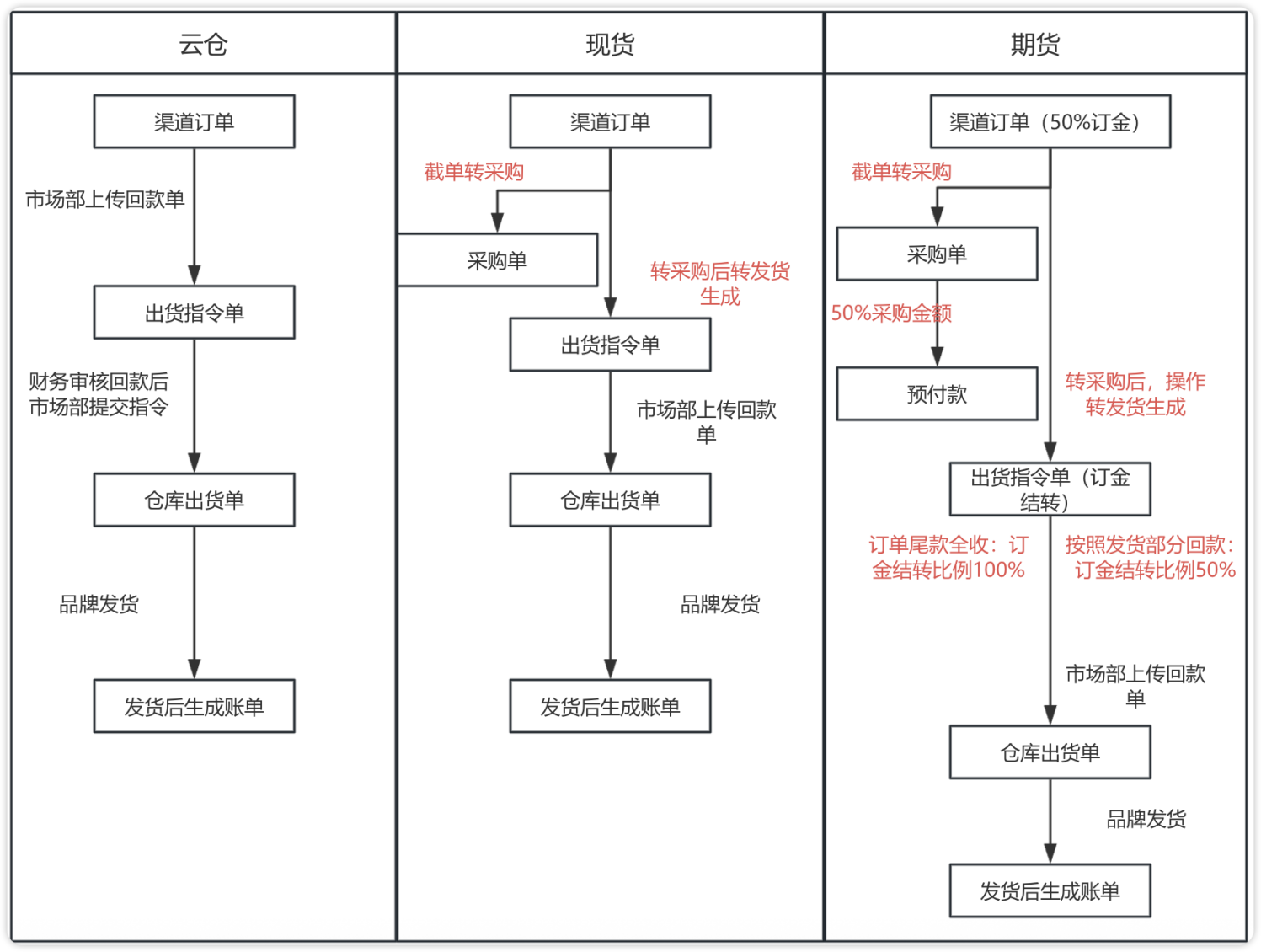 销售业务流程图-2