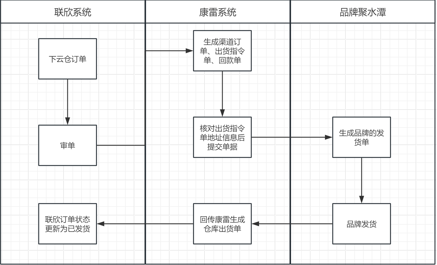 云仓订单流程