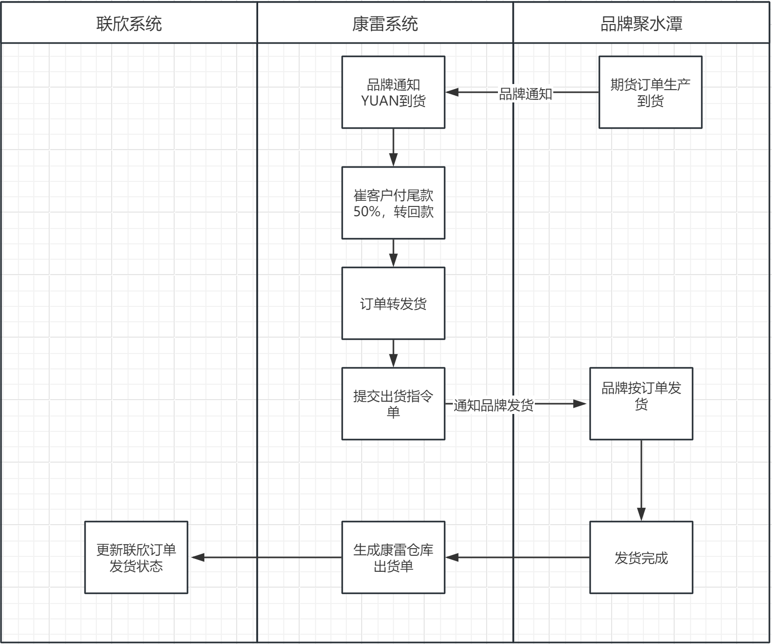 期货订单转发货流程