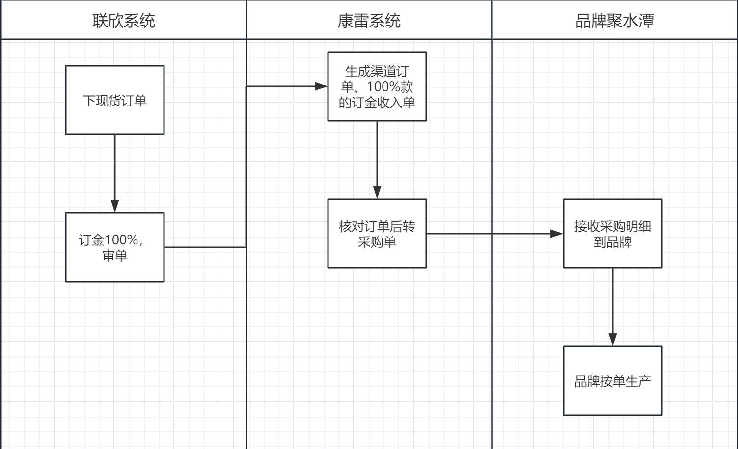 现货订单业务流程