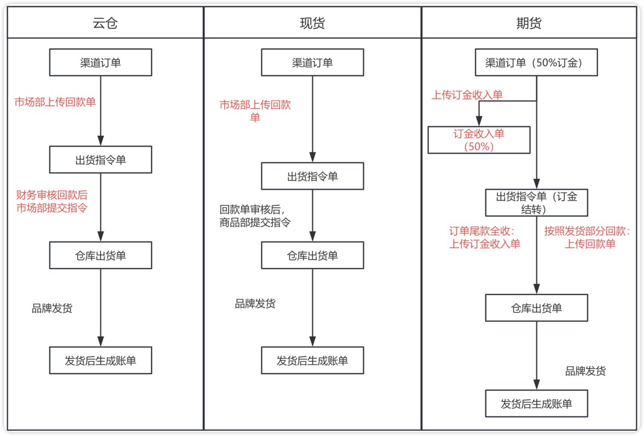 单据流程图